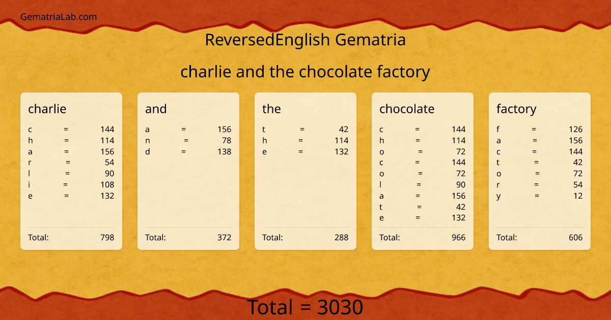 charlie and the chocolate factory in reversedEnglish Gematria